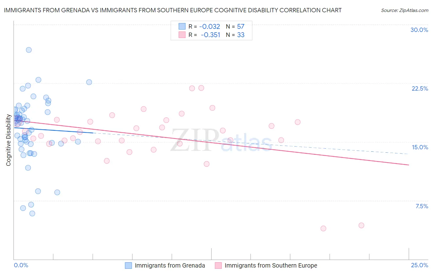 Immigrants from Grenada vs Immigrants from Southern Europe Cognitive Disability