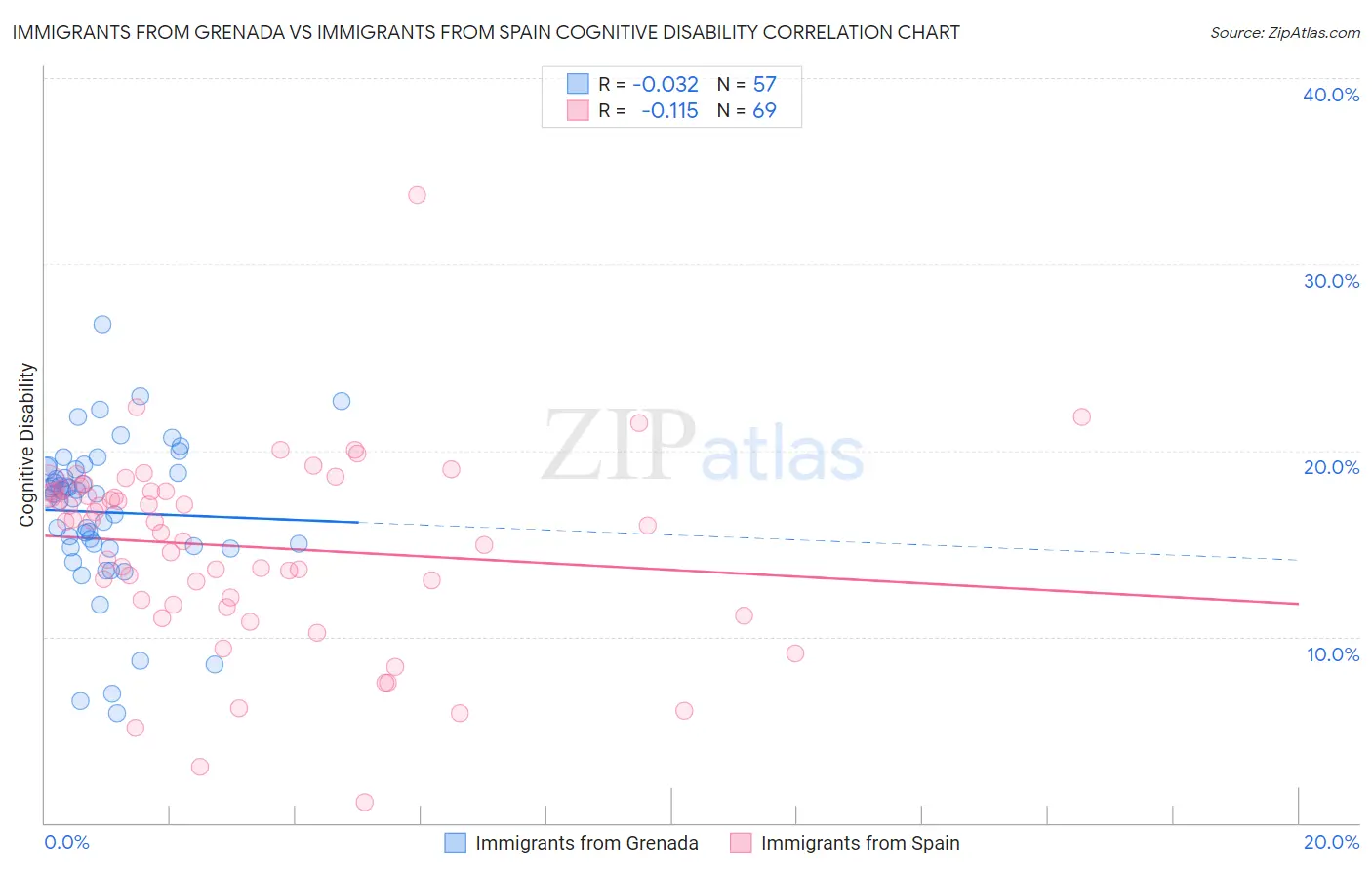 Immigrants from Grenada vs Immigrants from Spain Cognitive Disability