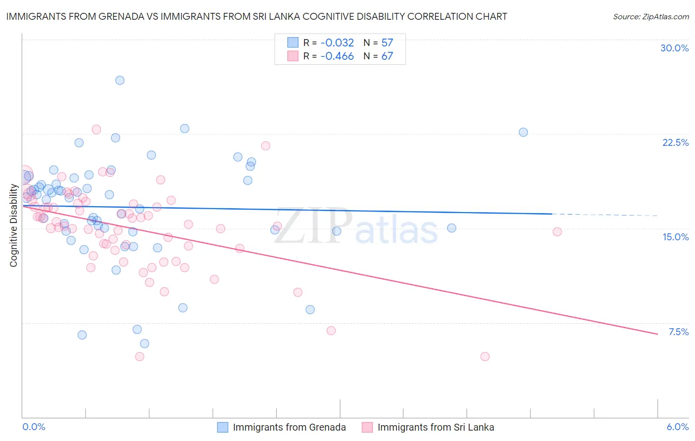 Immigrants from Grenada vs Immigrants from Sri Lanka Cognitive Disability