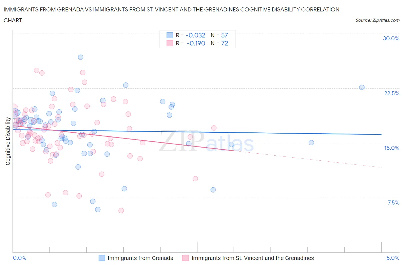 Immigrants from Grenada vs Immigrants from St. Vincent and the Grenadines Cognitive Disability