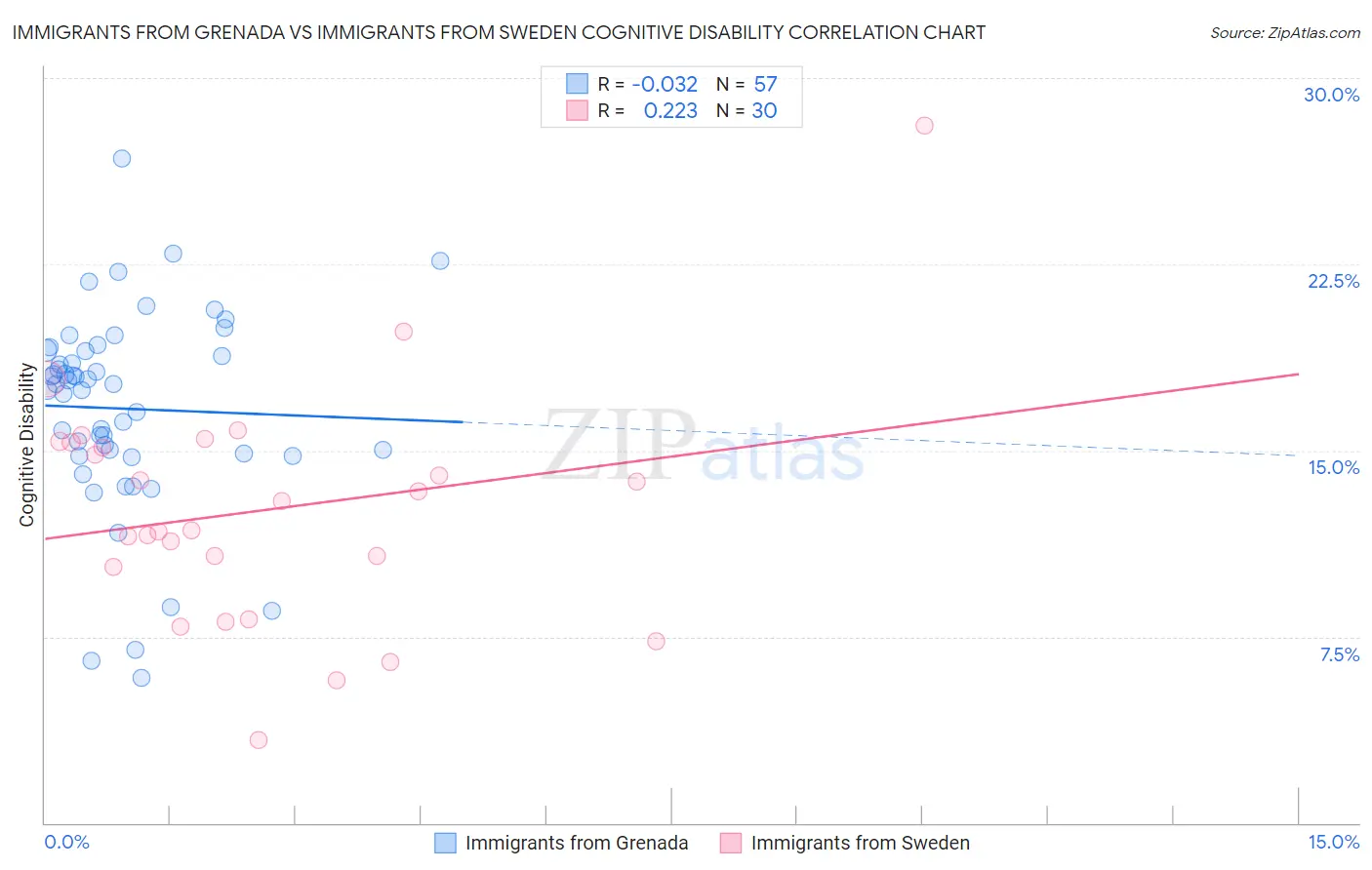 Immigrants from Grenada vs Immigrants from Sweden Cognitive Disability