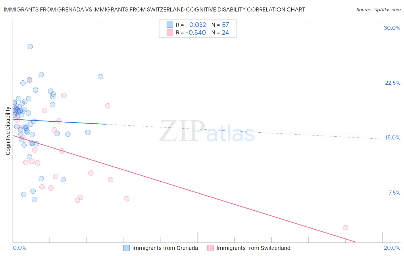Immigrants from Grenada vs Immigrants from Switzerland Cognitive Disability