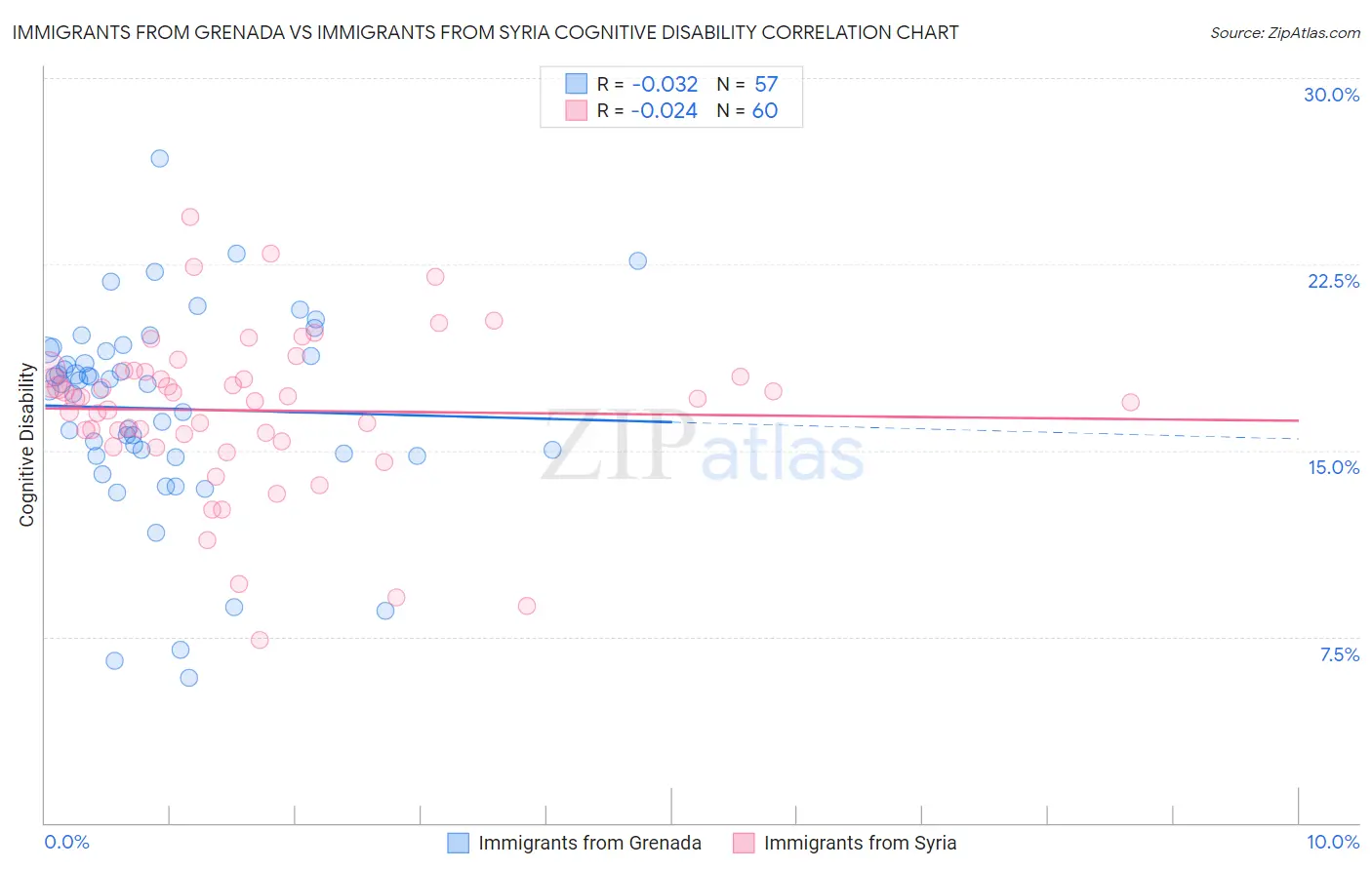 Immigrants from Grenada vs Immigrants from Syria Cognitive Disability
