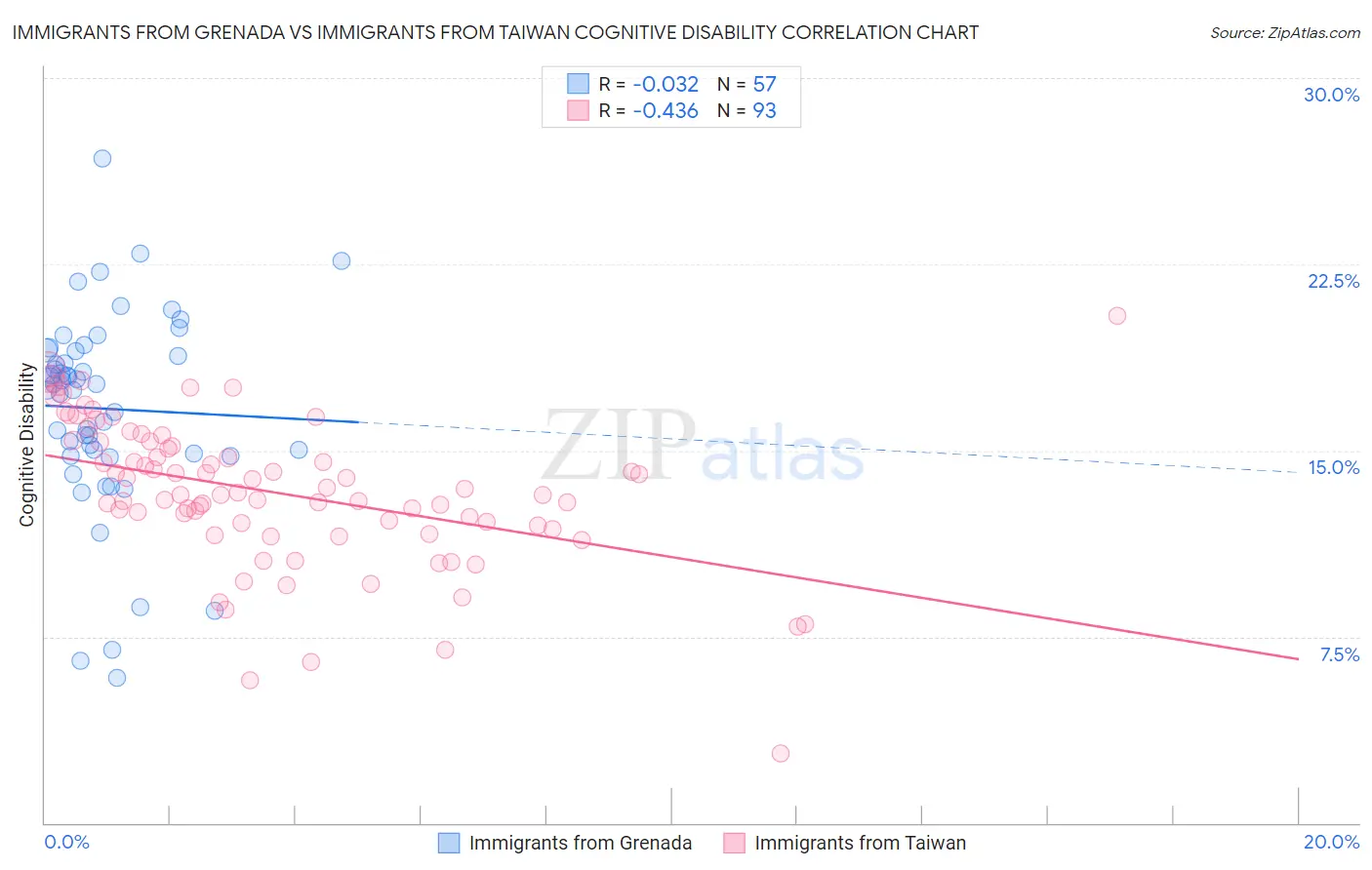 Immigrants from Grenada vs Immigrants from Taiwan Cognitive Disability