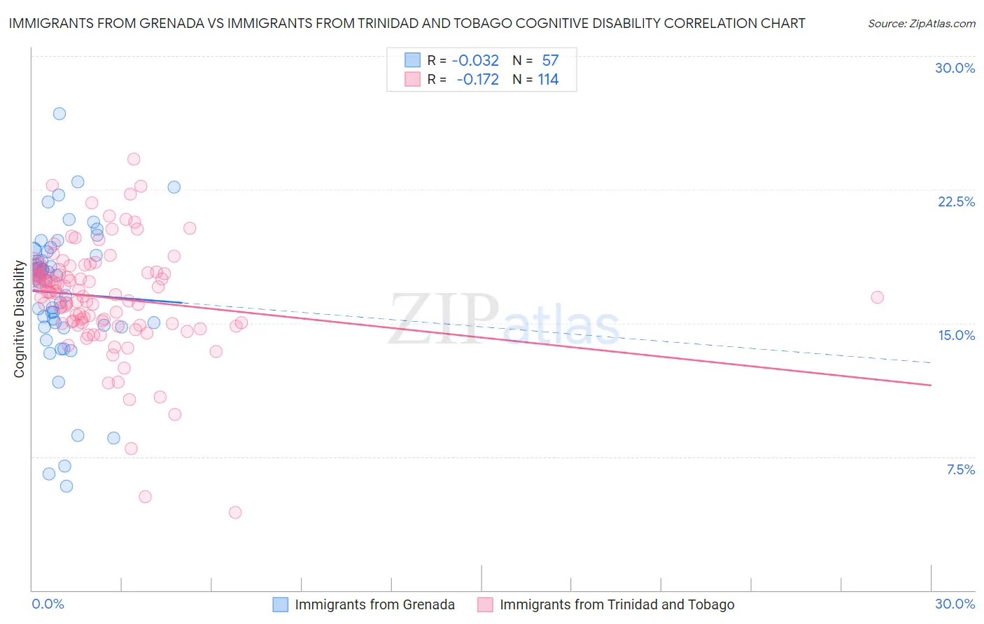 Immigrants from Grenada vs Immigrants from Trinidad and Tobago Cognitive Disability