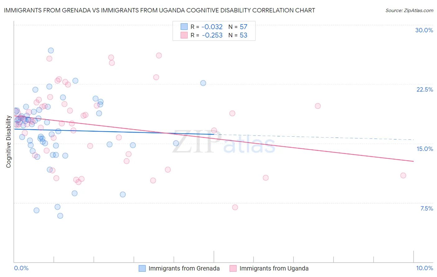 Immigrants from Grenada vs Immigrants from Uganda Cognitive Disability