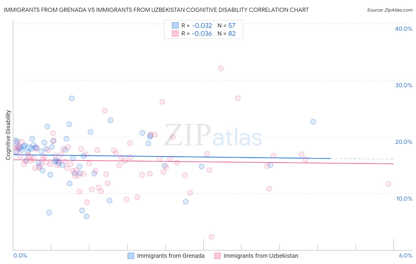 Immigrants from Grenada vs Immigrants from Uzbekistan Cognitive Disability