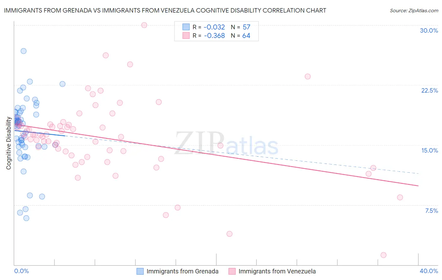 Immigrants from Grenada vs Immigrants from Venezuela Cognitive Disability