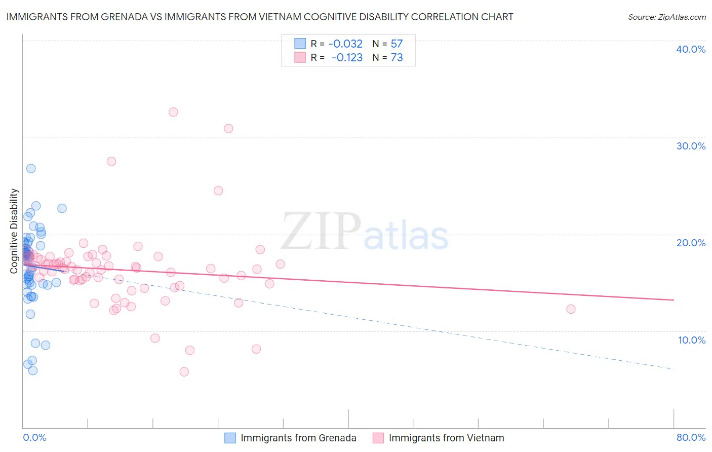 Immigrants from Grenada vs Immigrants from Vietnam Cognitive Disability