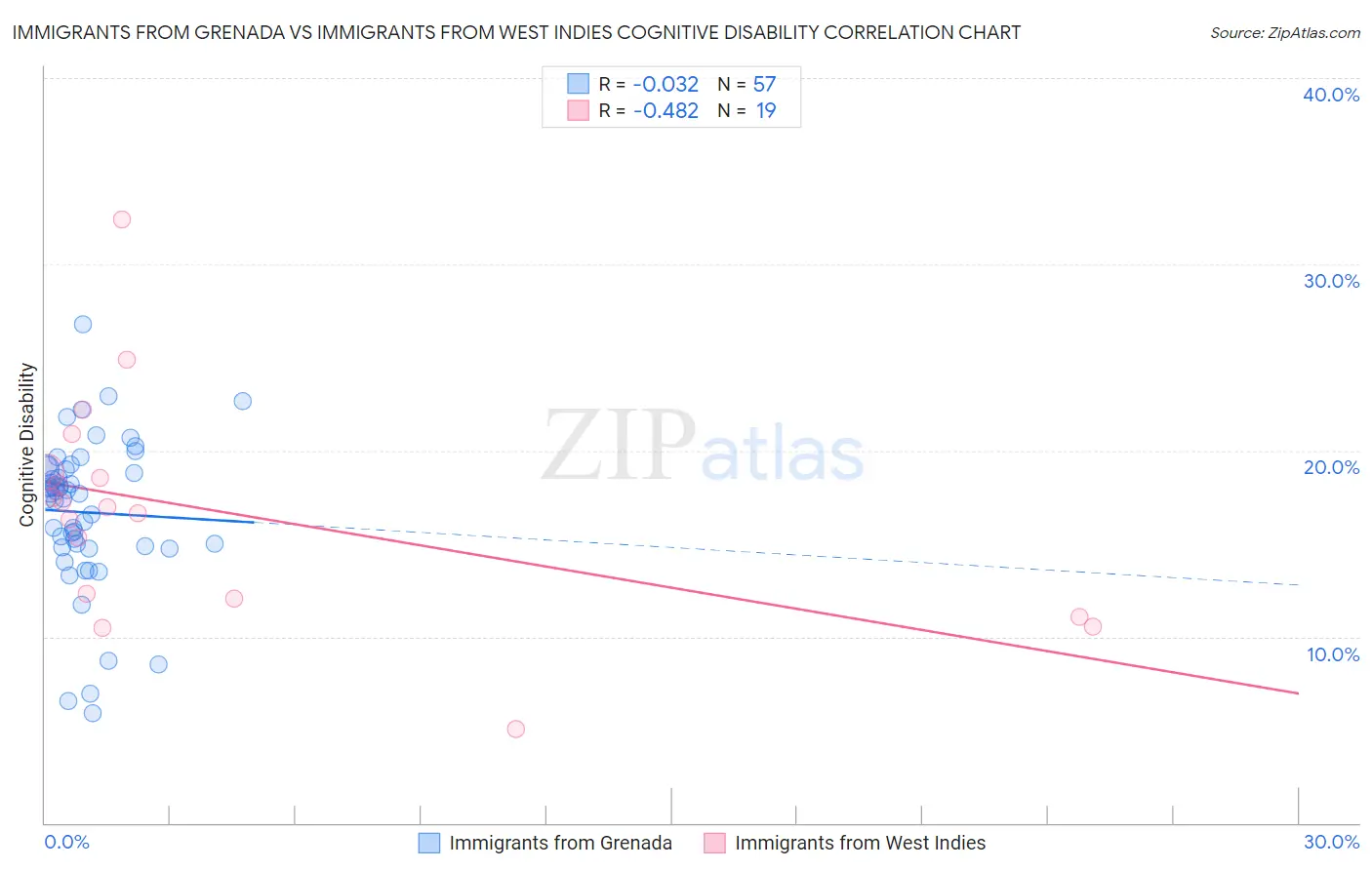Immigrants from Grenada vs Immigrants from West Indies Cognitive Disability
