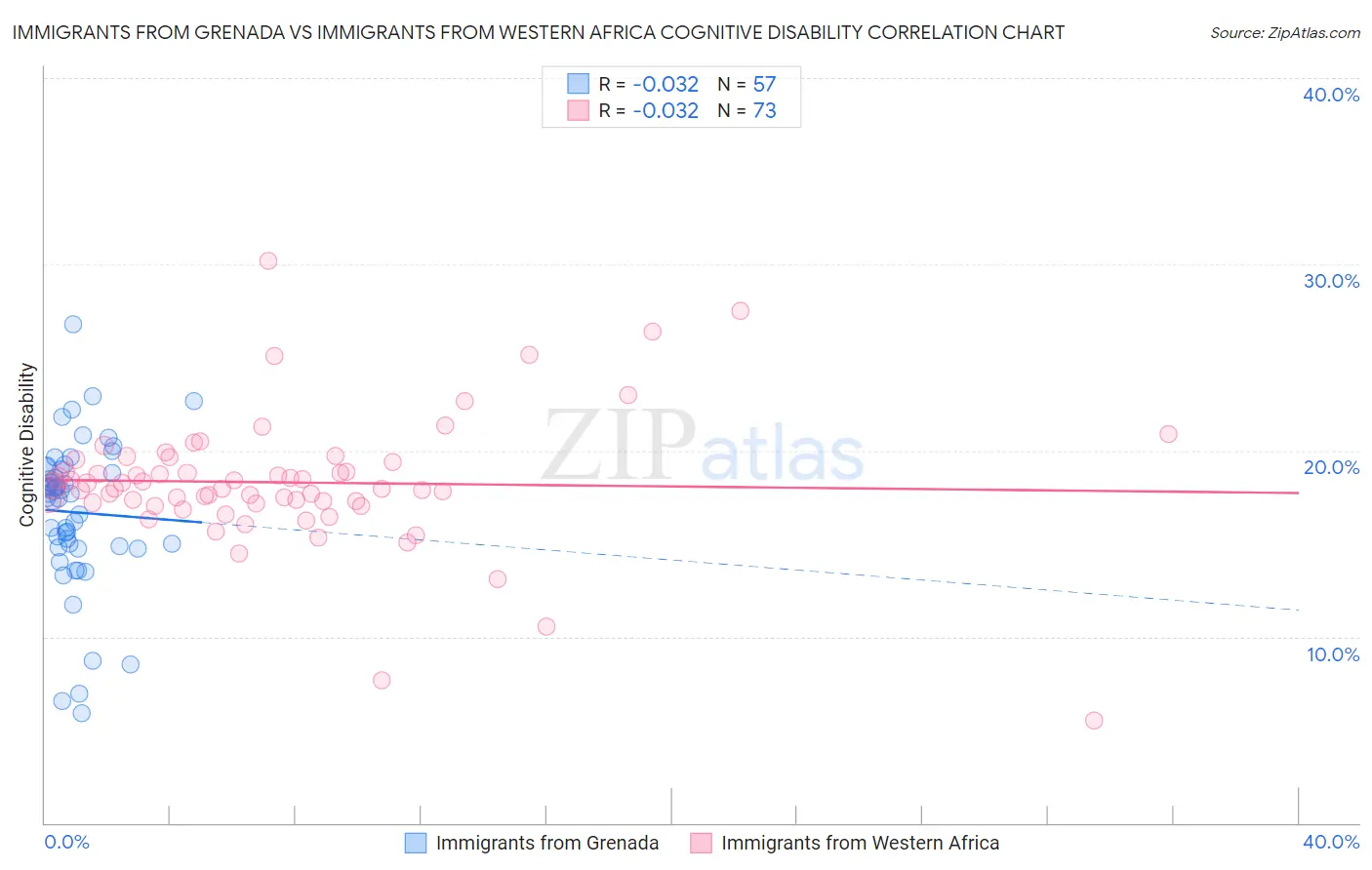 Immigrants from Grenada vs Immigrants from Western Africa Cognitive Disability