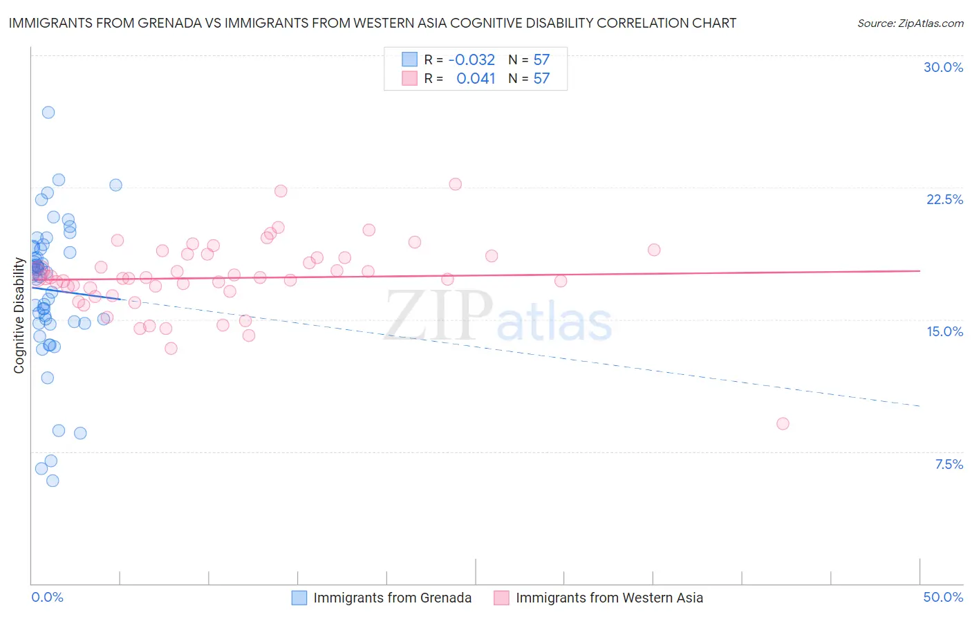 Immigrants from Grenada vs Immigrants from Western Asia Cognitive Disability