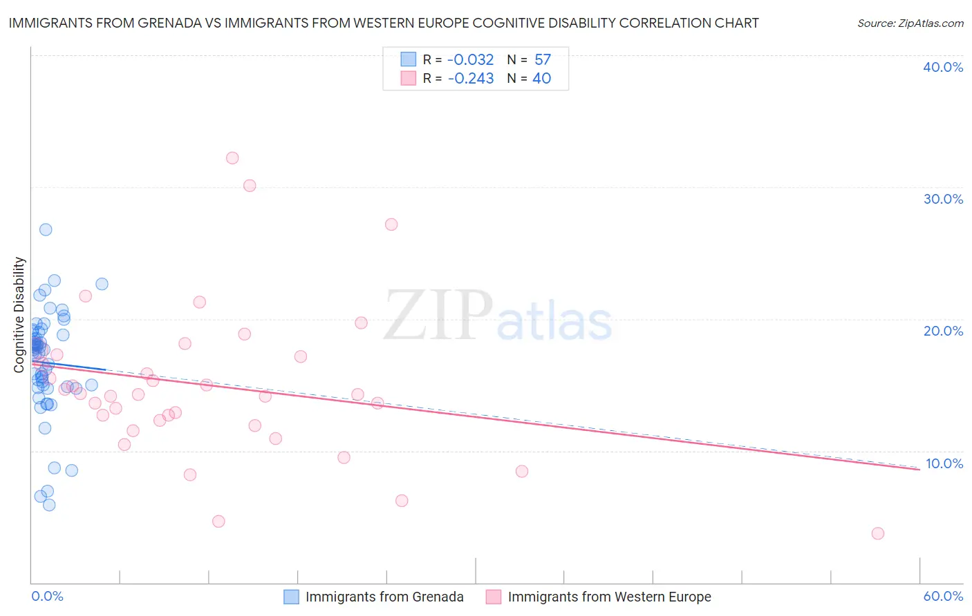 Immigrants from Grenada vs Immigrants from Western Europe Cognitive Disability