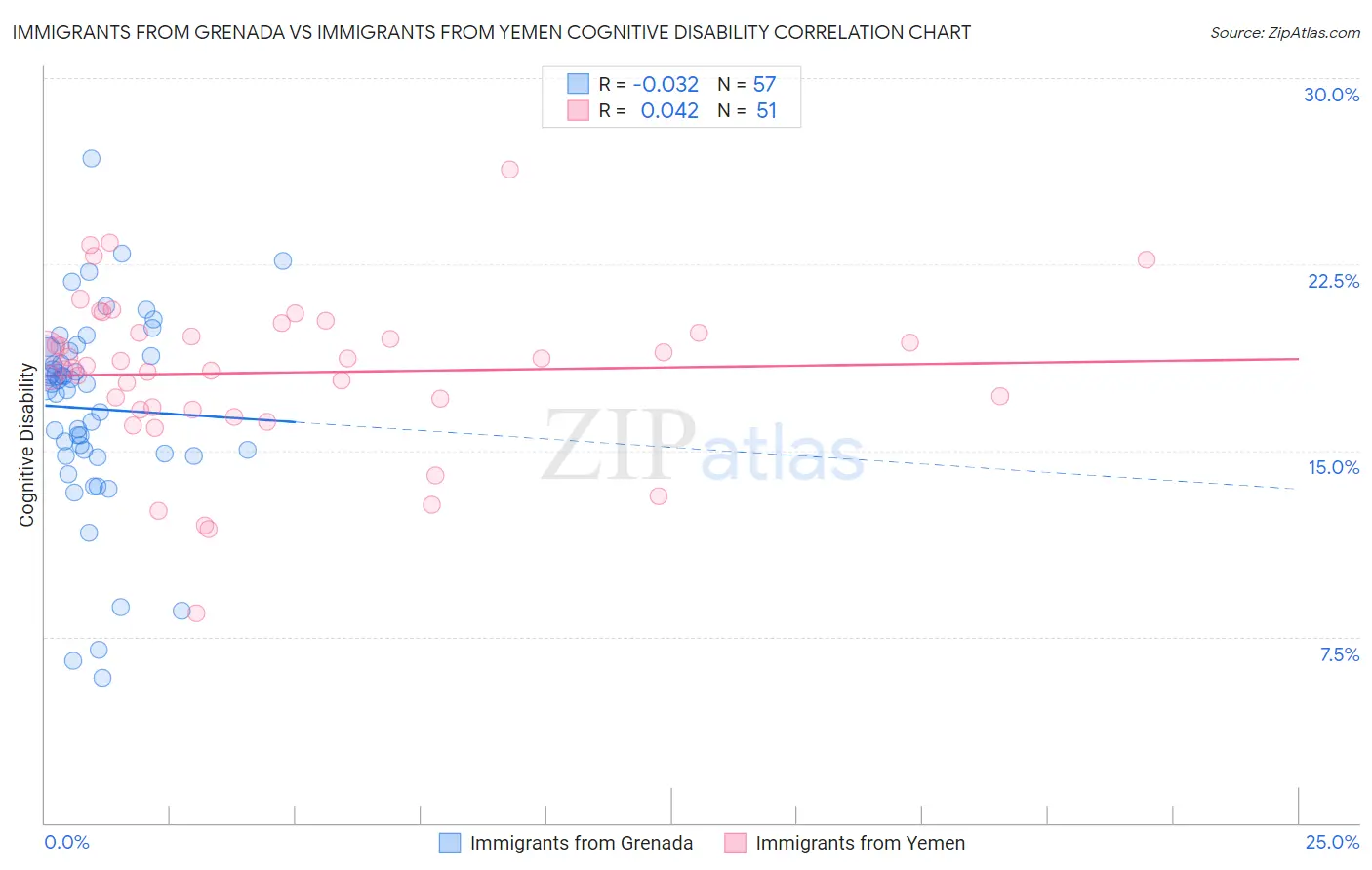 Immigrants from Grenada vs Immigrants from Yemen Cognitive Disability