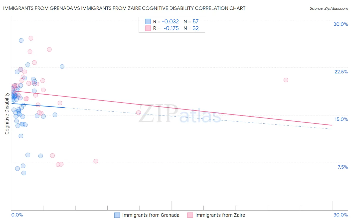 Immigrants from Grenada vs Immigrants from Zaire Cognitive Disability