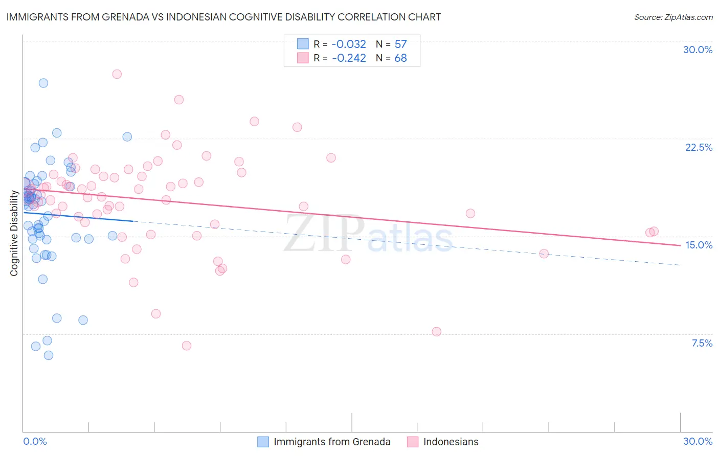 Immigrants from Grenada vs Indonesian Cognitive Disability