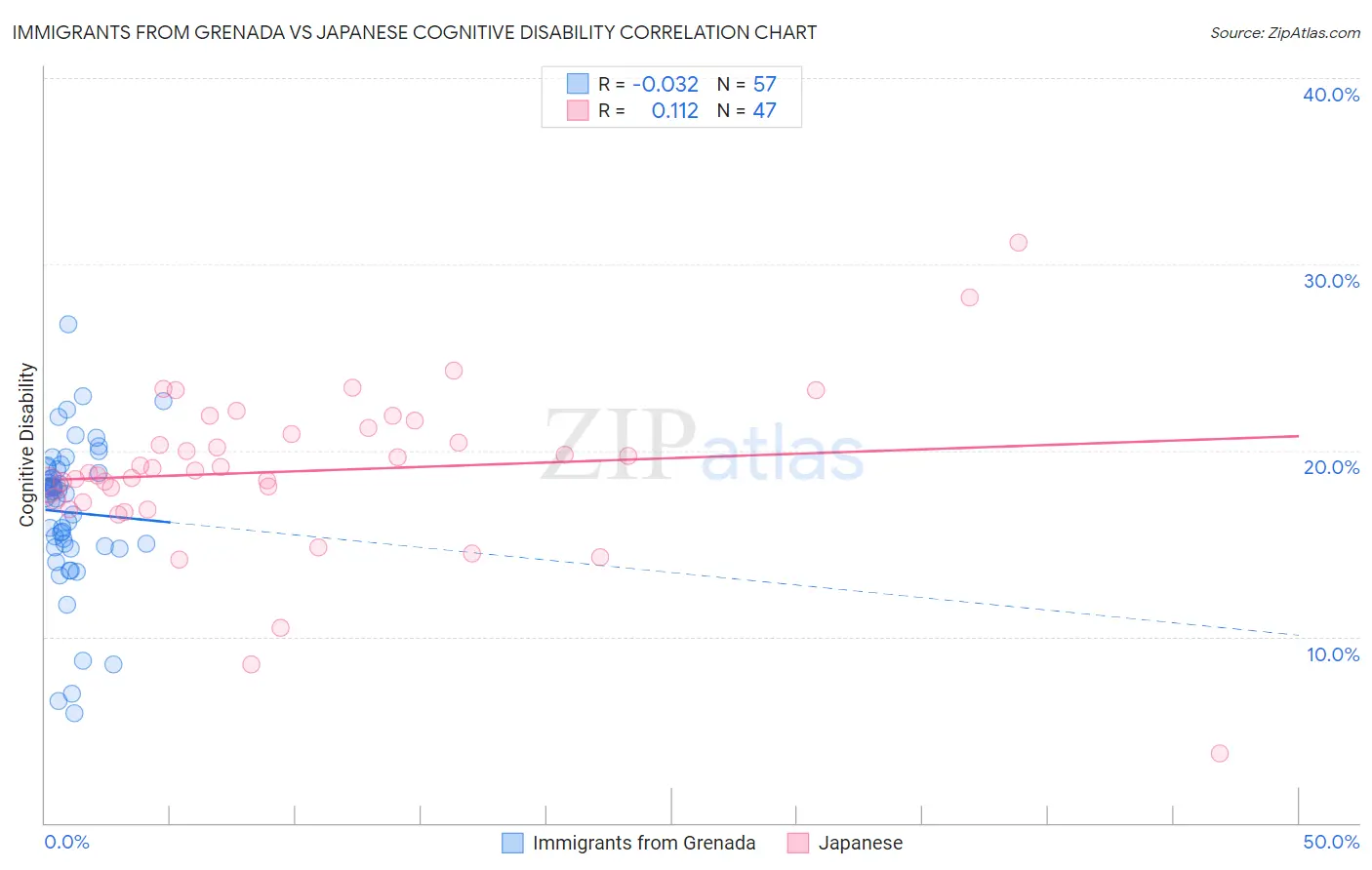 Immigrants from Grenada vs Japanese Cognitive Disability