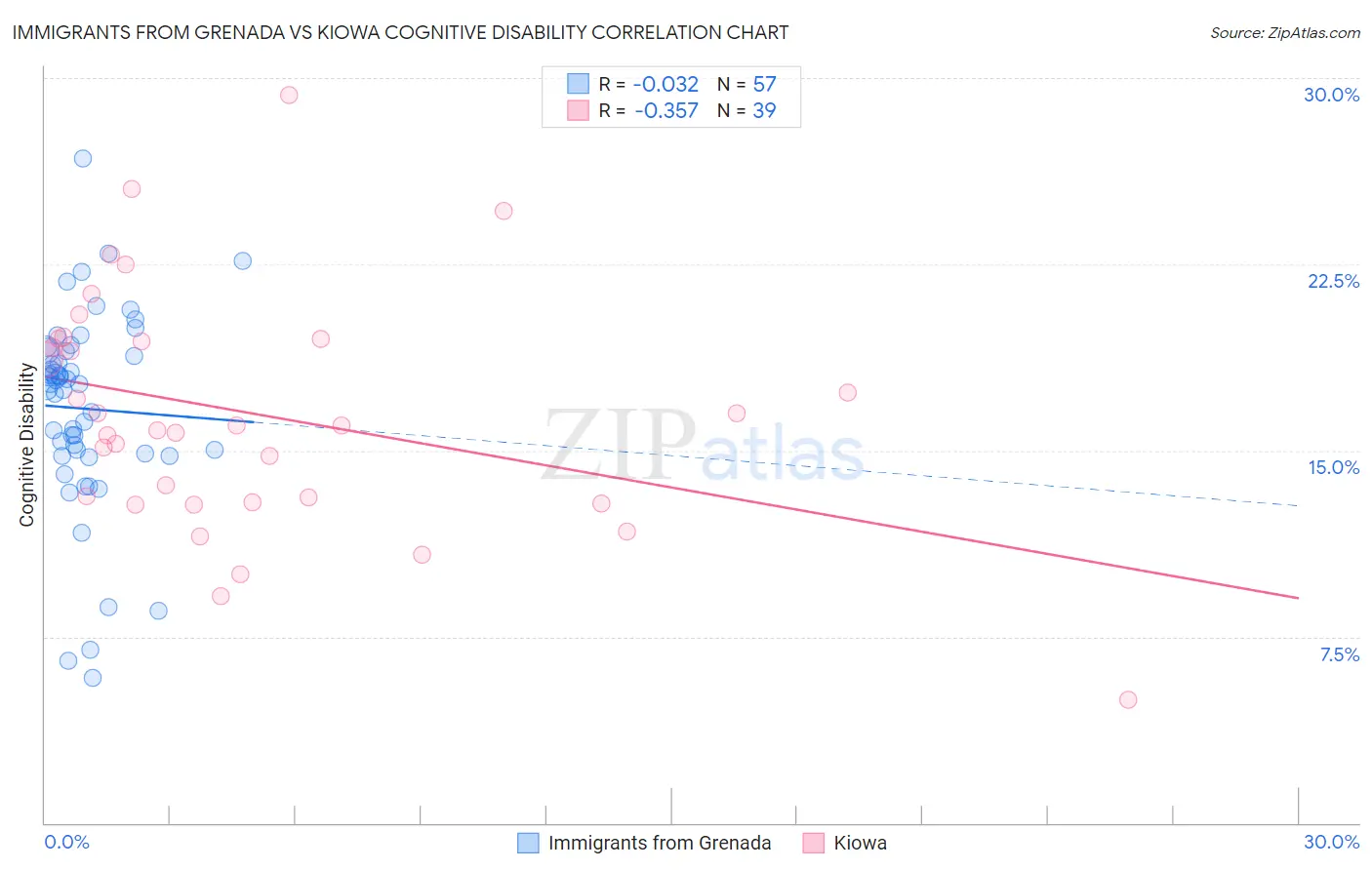 Immigrants from Grenada vs Kiowa Cognitive Disability