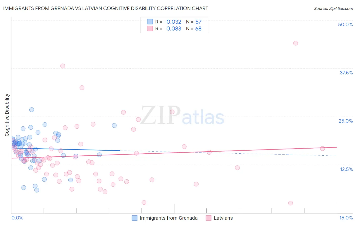 Immigrants from Grenada vs Latvian Cognitive Disability