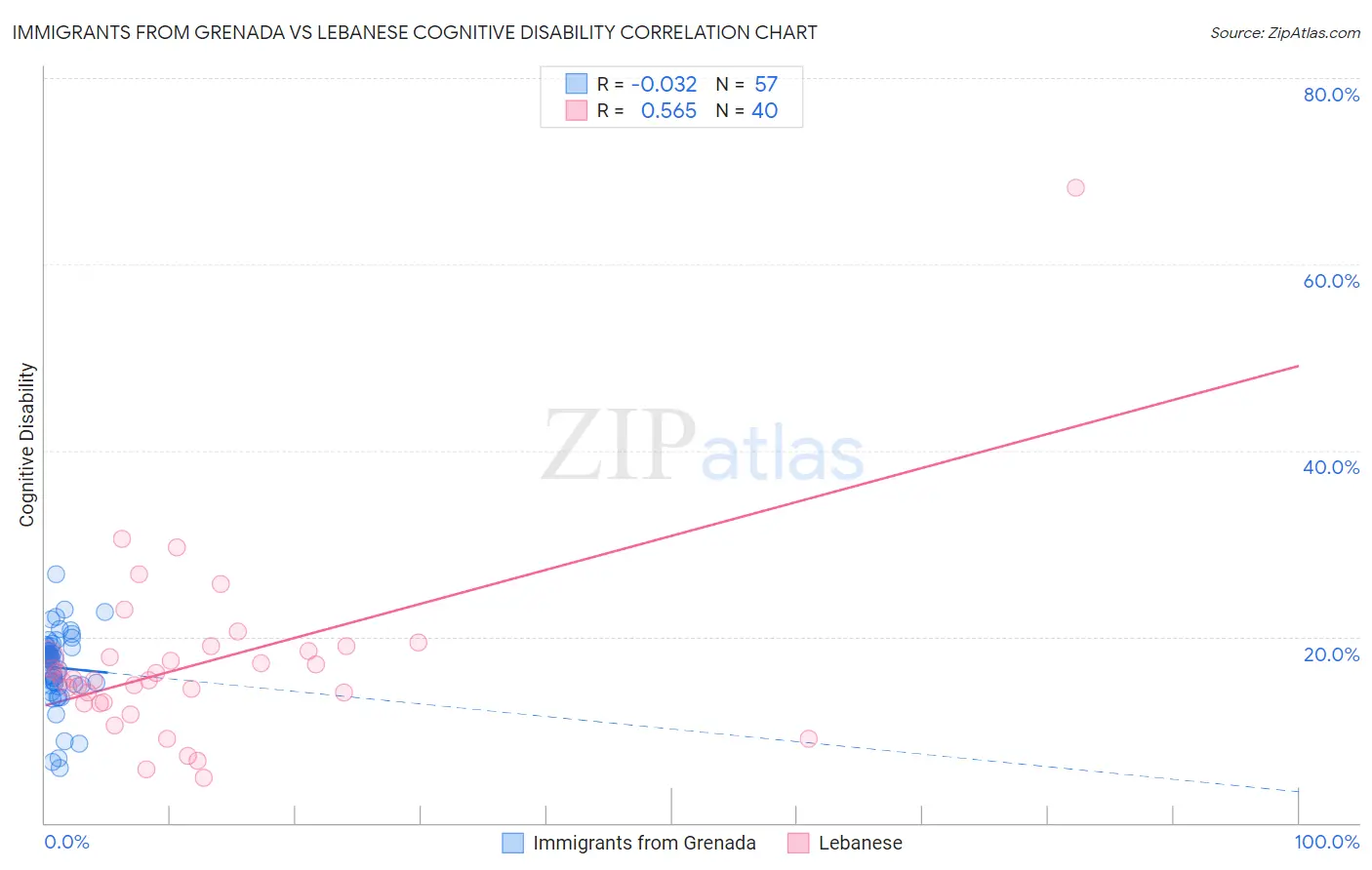 Immigrants from Grenada vs Lebanese Cognitive Disability