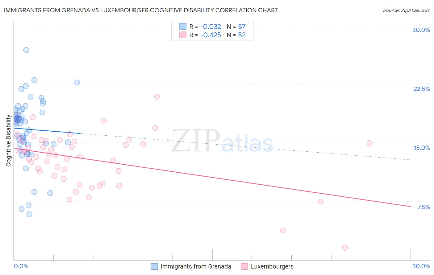 Immigrants from Grenada vs Luxembourger Cognitive Disability