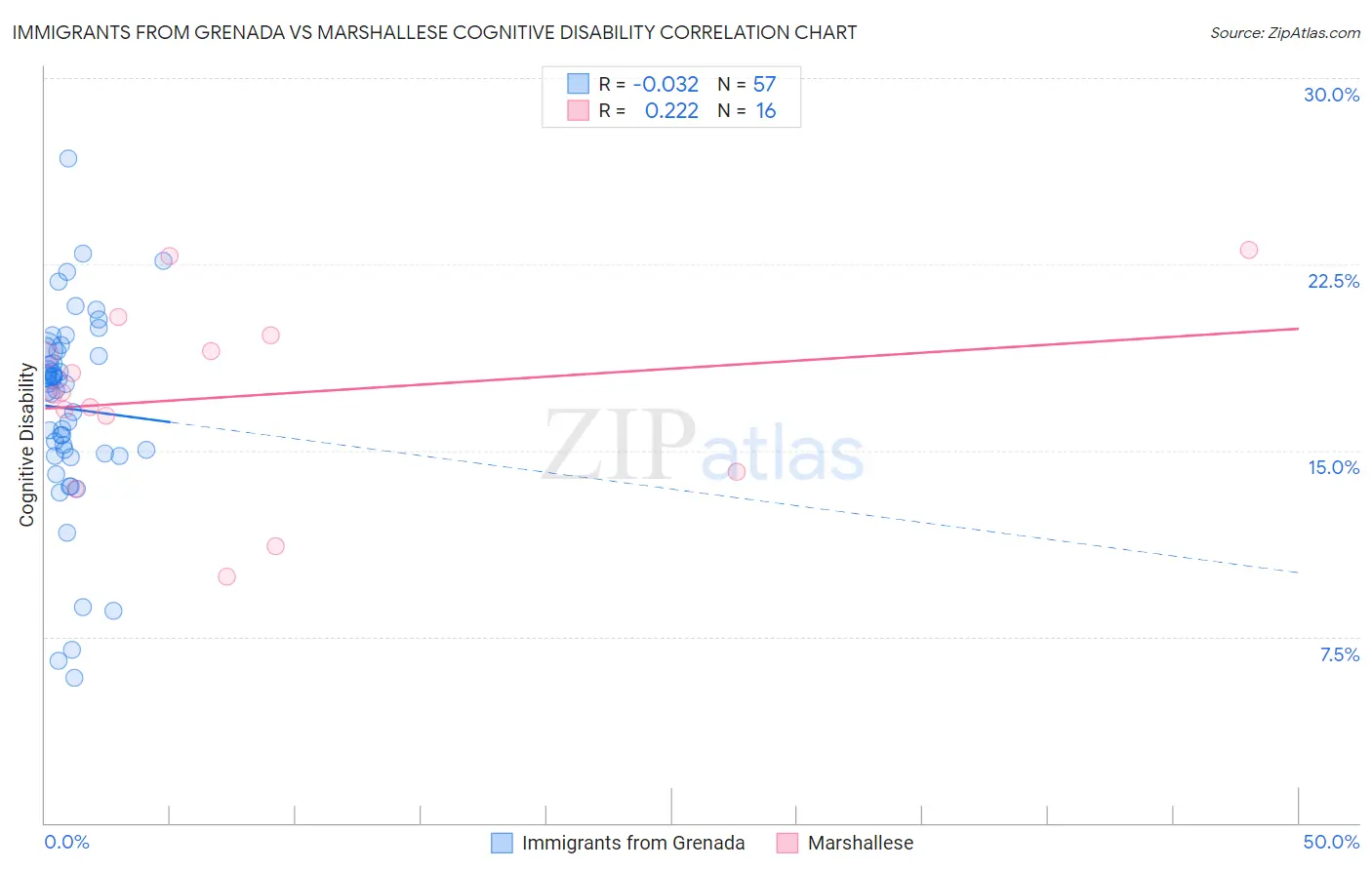 Immigrants from Grenada vs Marshallese Cognitive Disability
