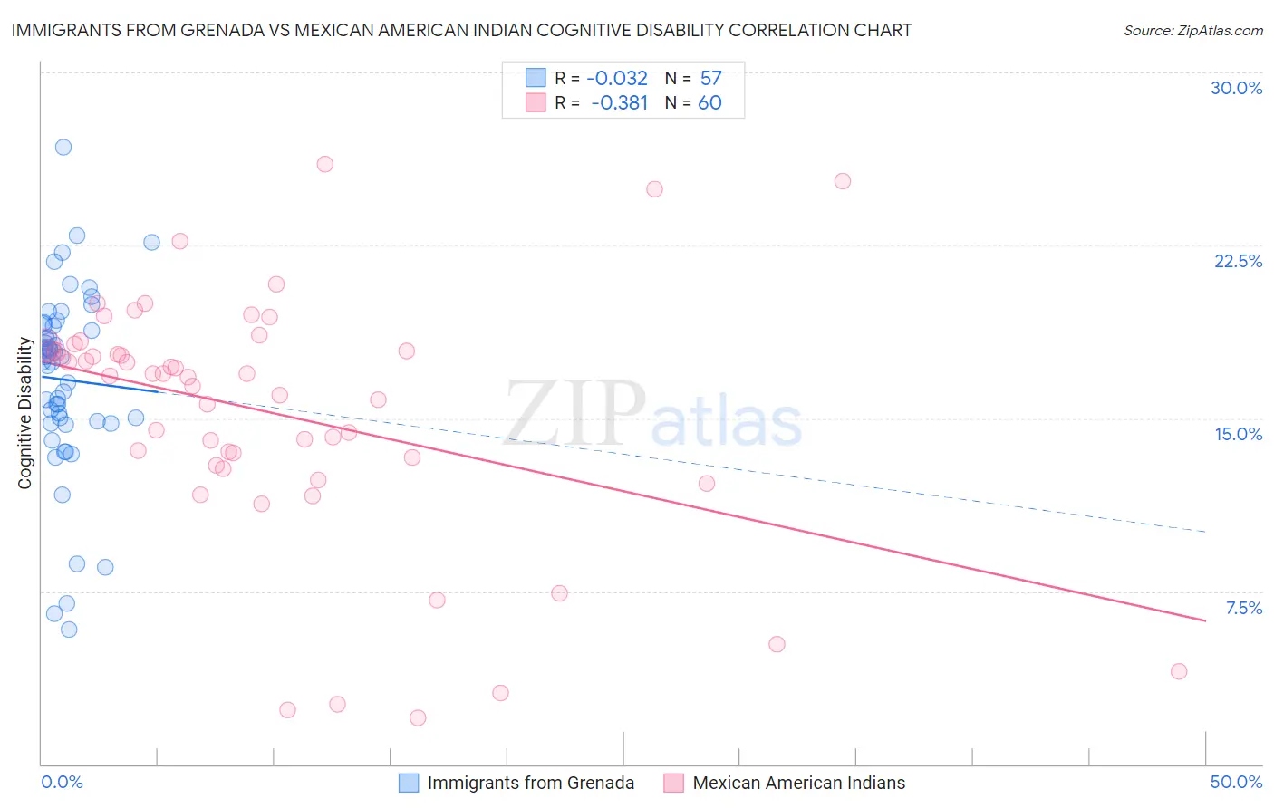 Immigrants from Grenada vs Mexican American Indian Cognitive Disability