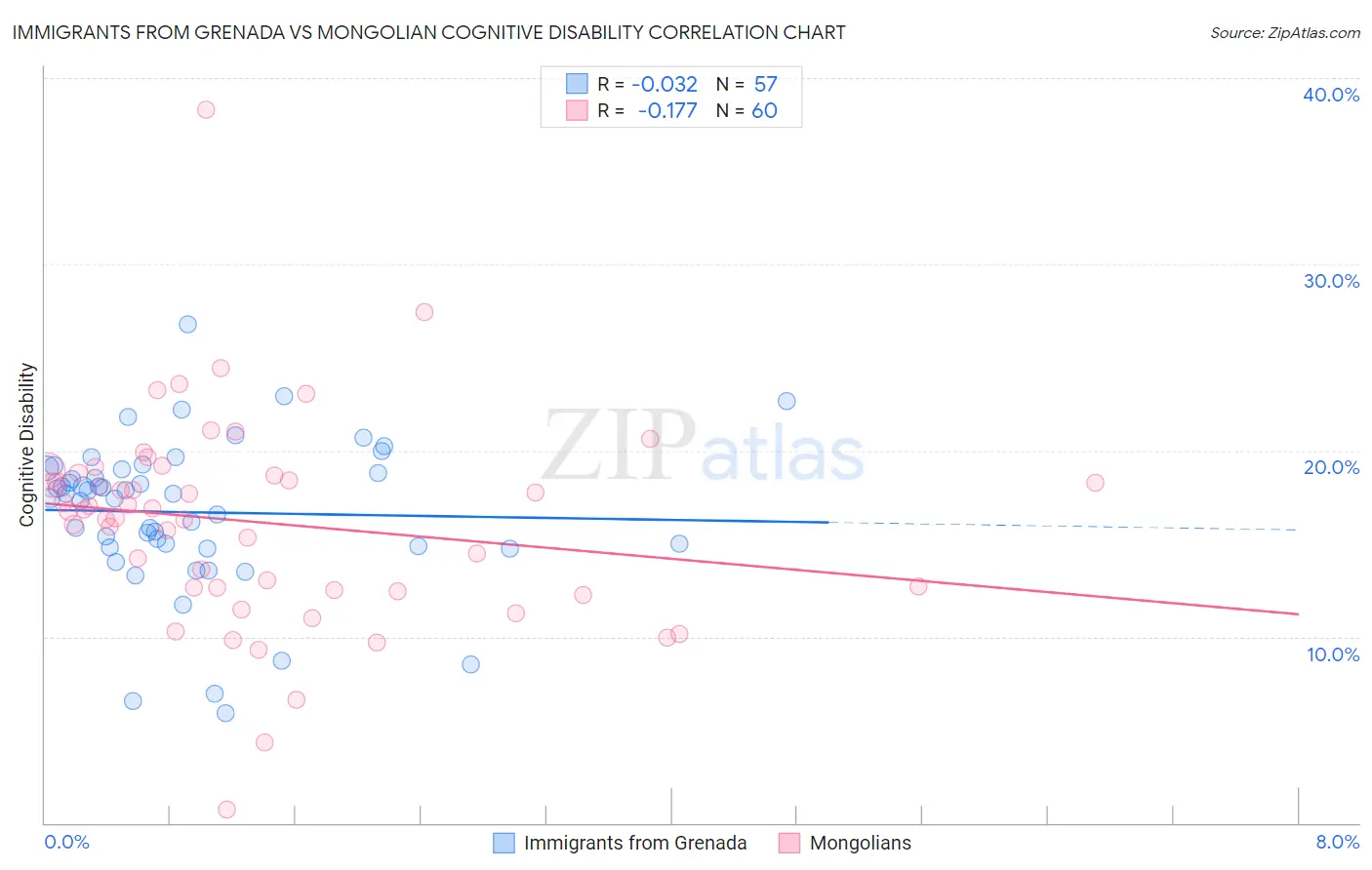 Immigrants from Grenada vs Mongolian Cognitive Disability