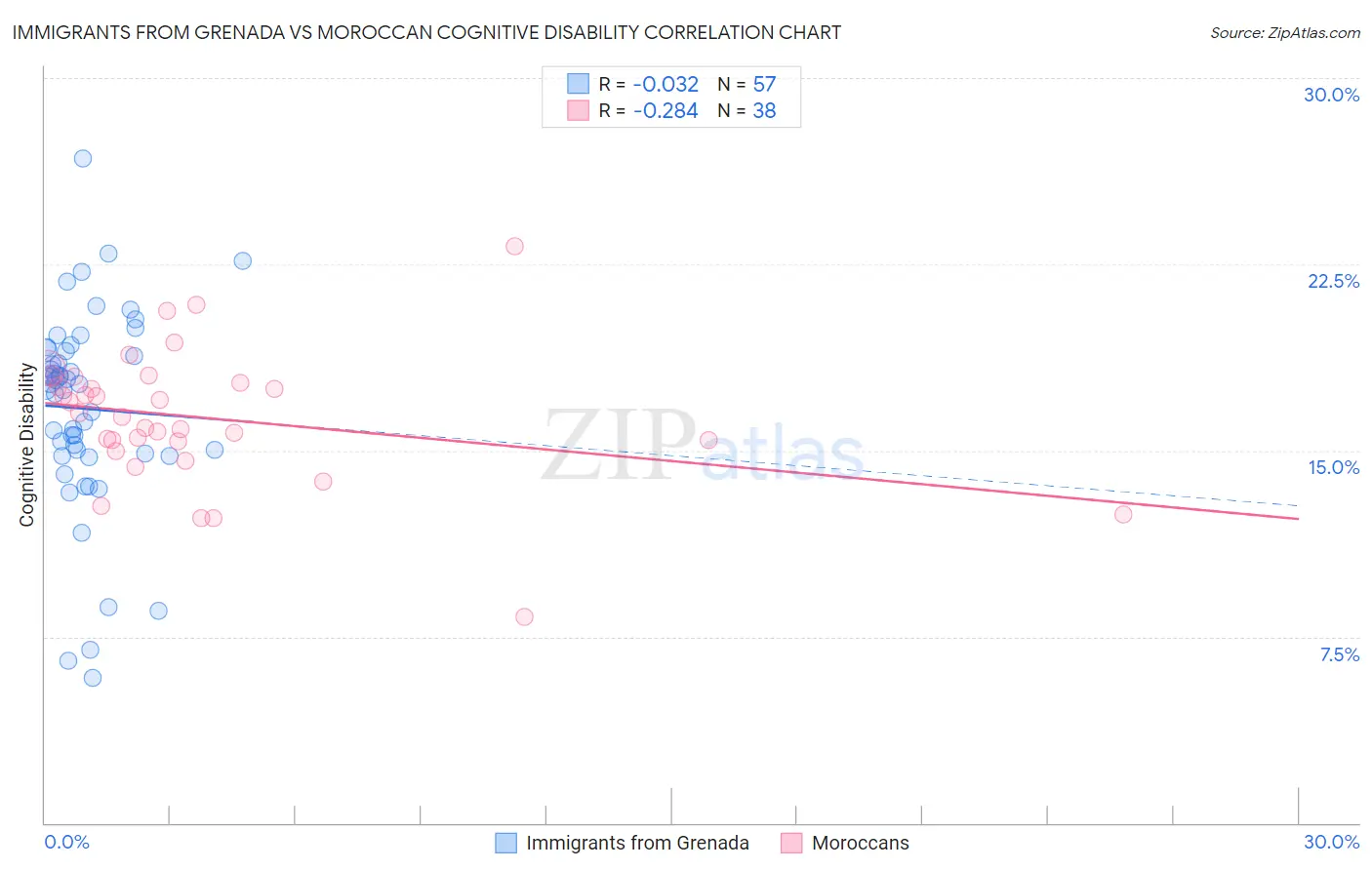 Immigrants from Grenada vs Moroccan Cognitive Disability