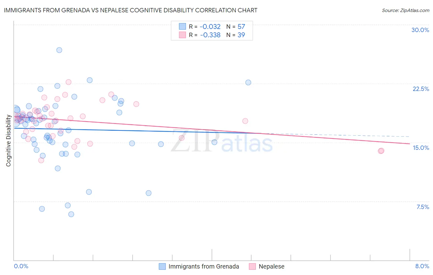 Immigrants from Grenada vs Nepalese Cognitive Disability