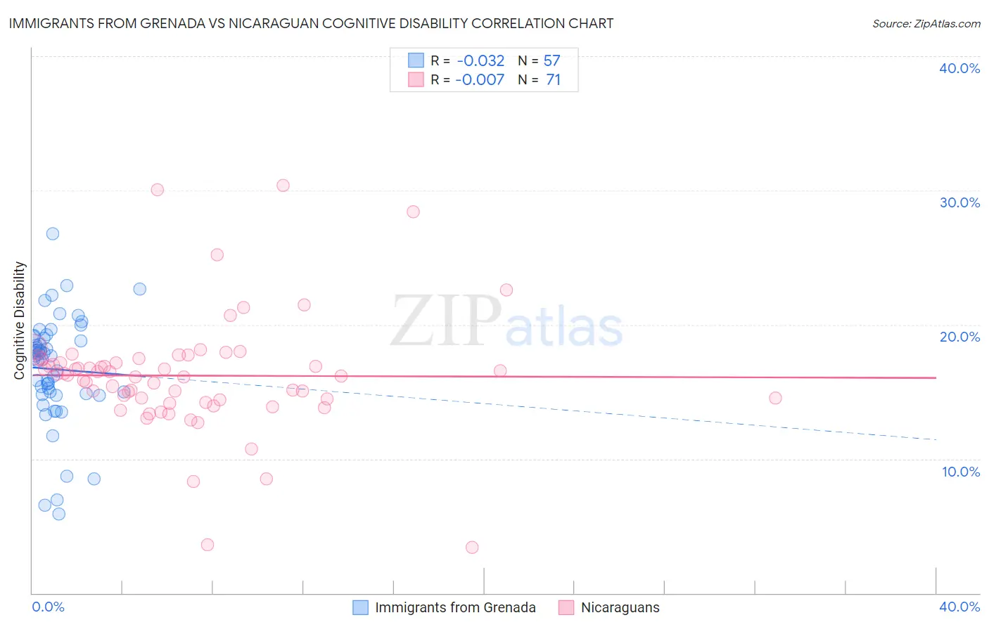 Immigrants from Grenada vs Nicaraguan Cognitive Disability