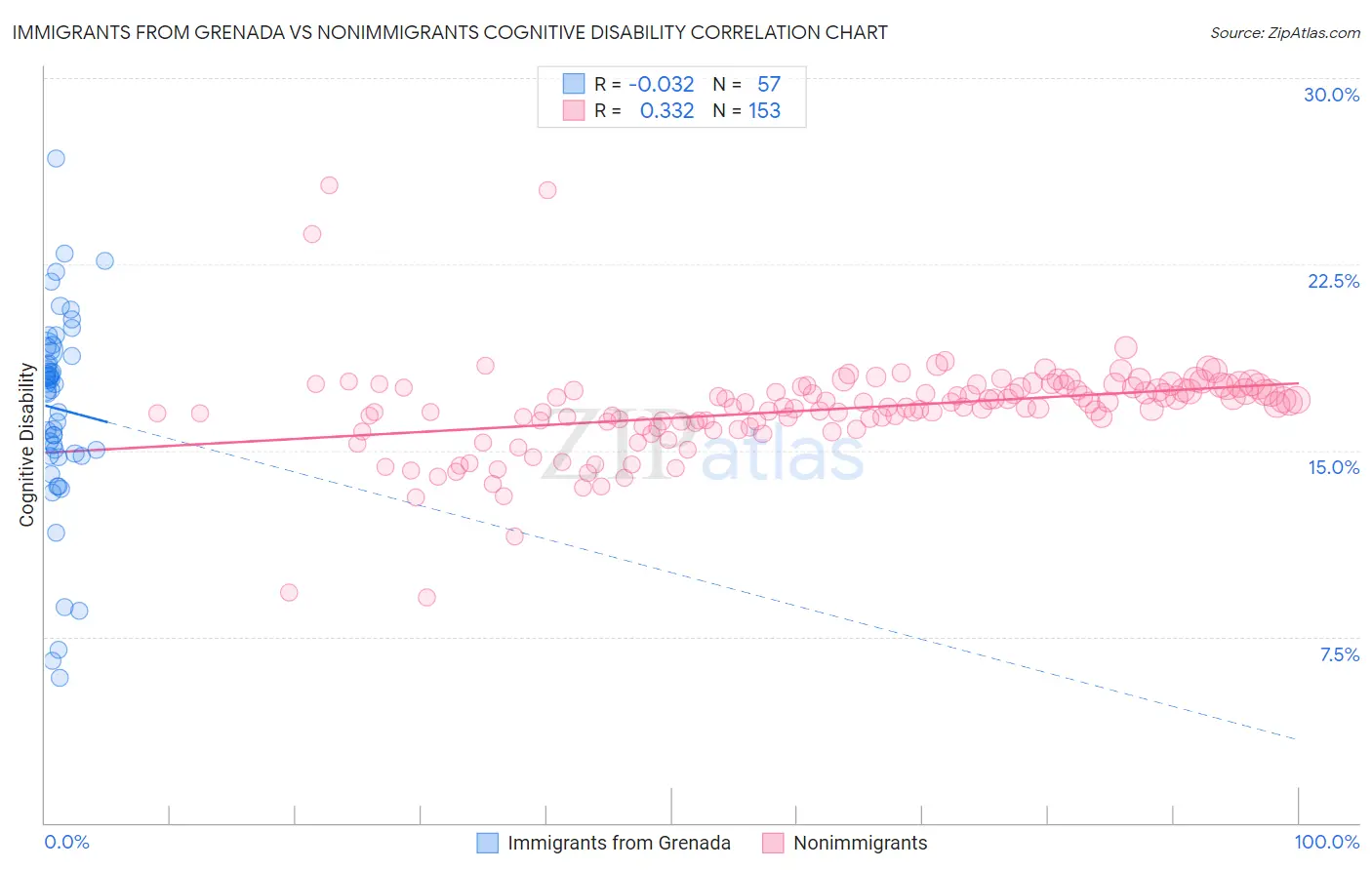 Immigrants from Grenada vs Nonimmigrants Cognitive Disability