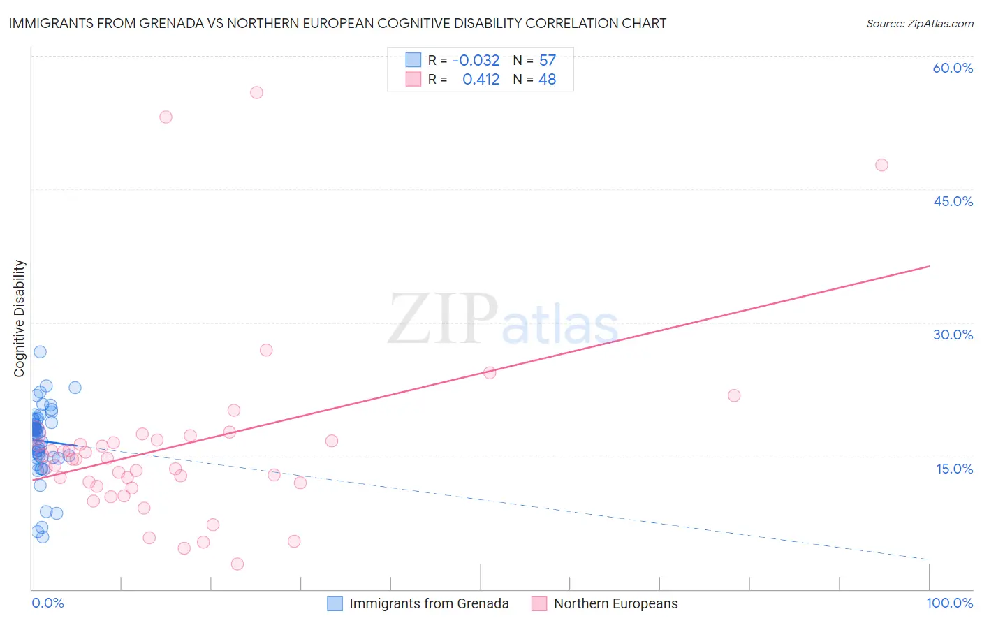 Immigrants from Grenada vs Northern European Cognitive Disability
