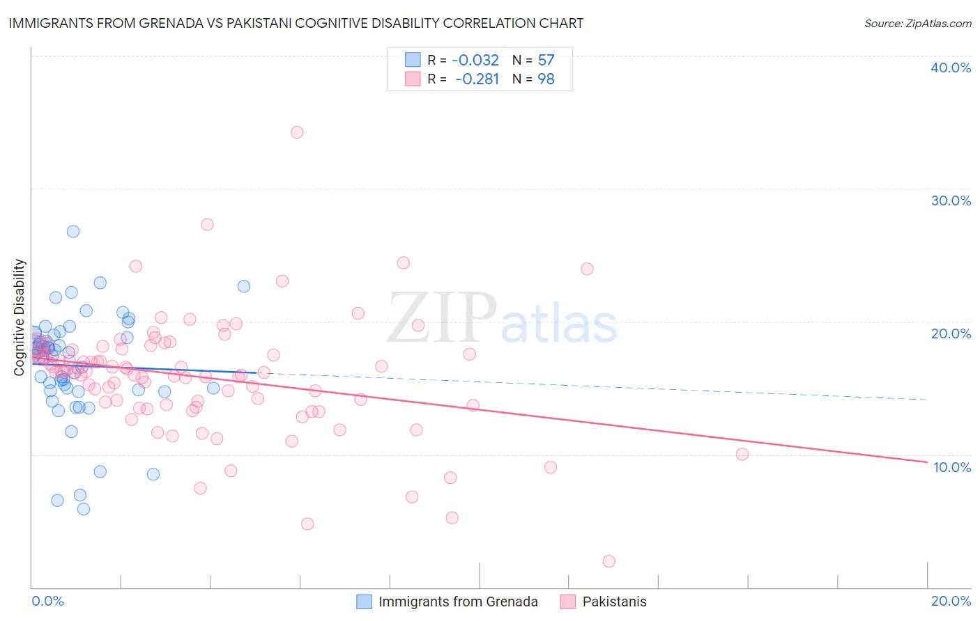 Immigrants from Grenada vs Pakistani Cognitive Disability