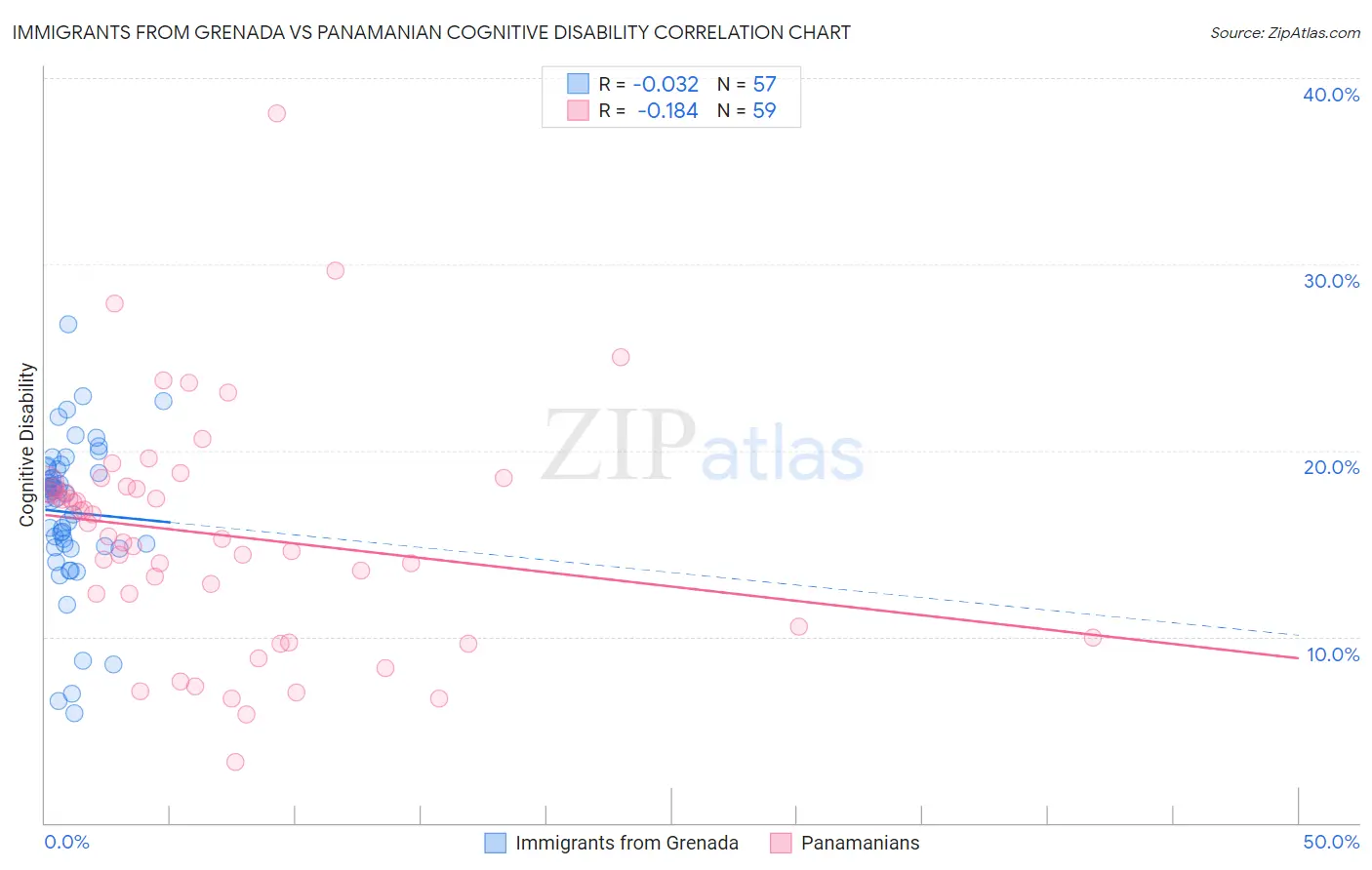 Immigrants from Grenada vs Panamanian Cognitive Disability