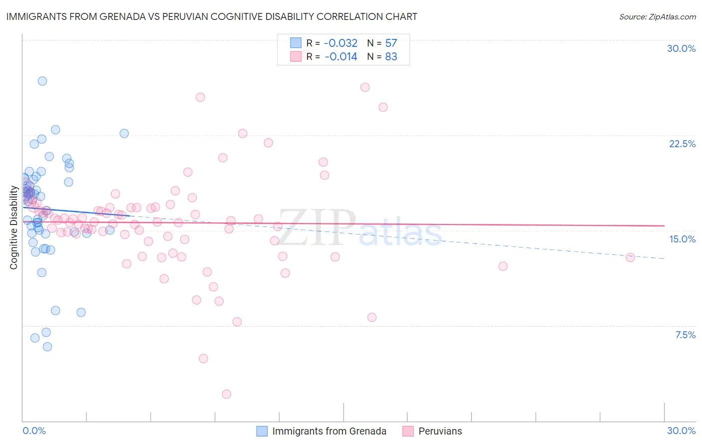 Immigrants from Grenada vs Peruvian Cognitive Disability