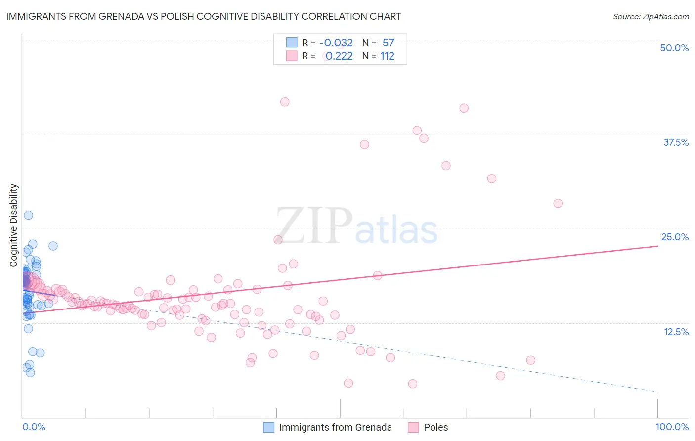 Immigrants from Grenada vs Polish Cognitive Disability