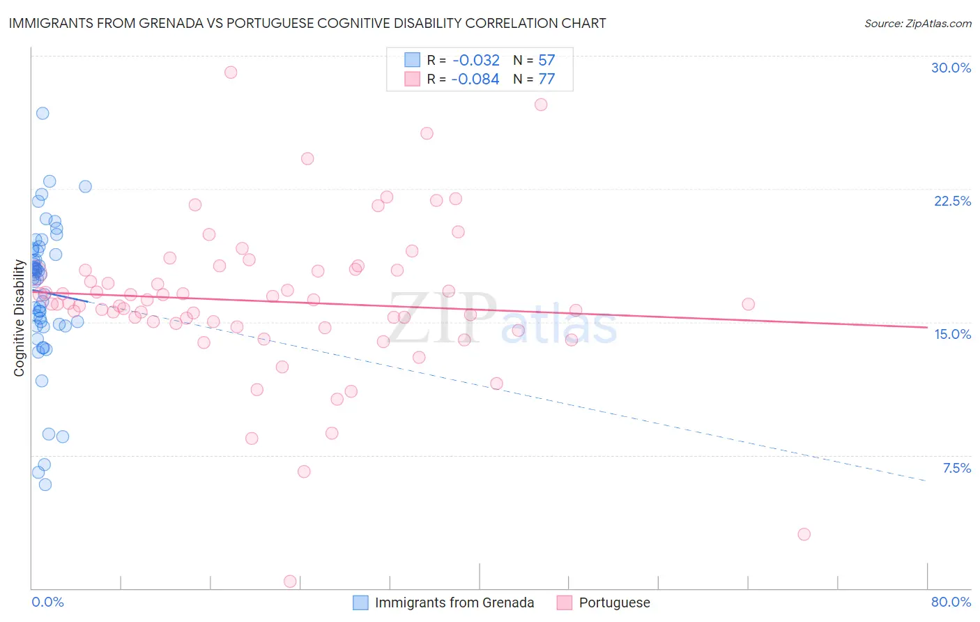 Immigrants from Grenada vs Portuguese Cognitive Disability