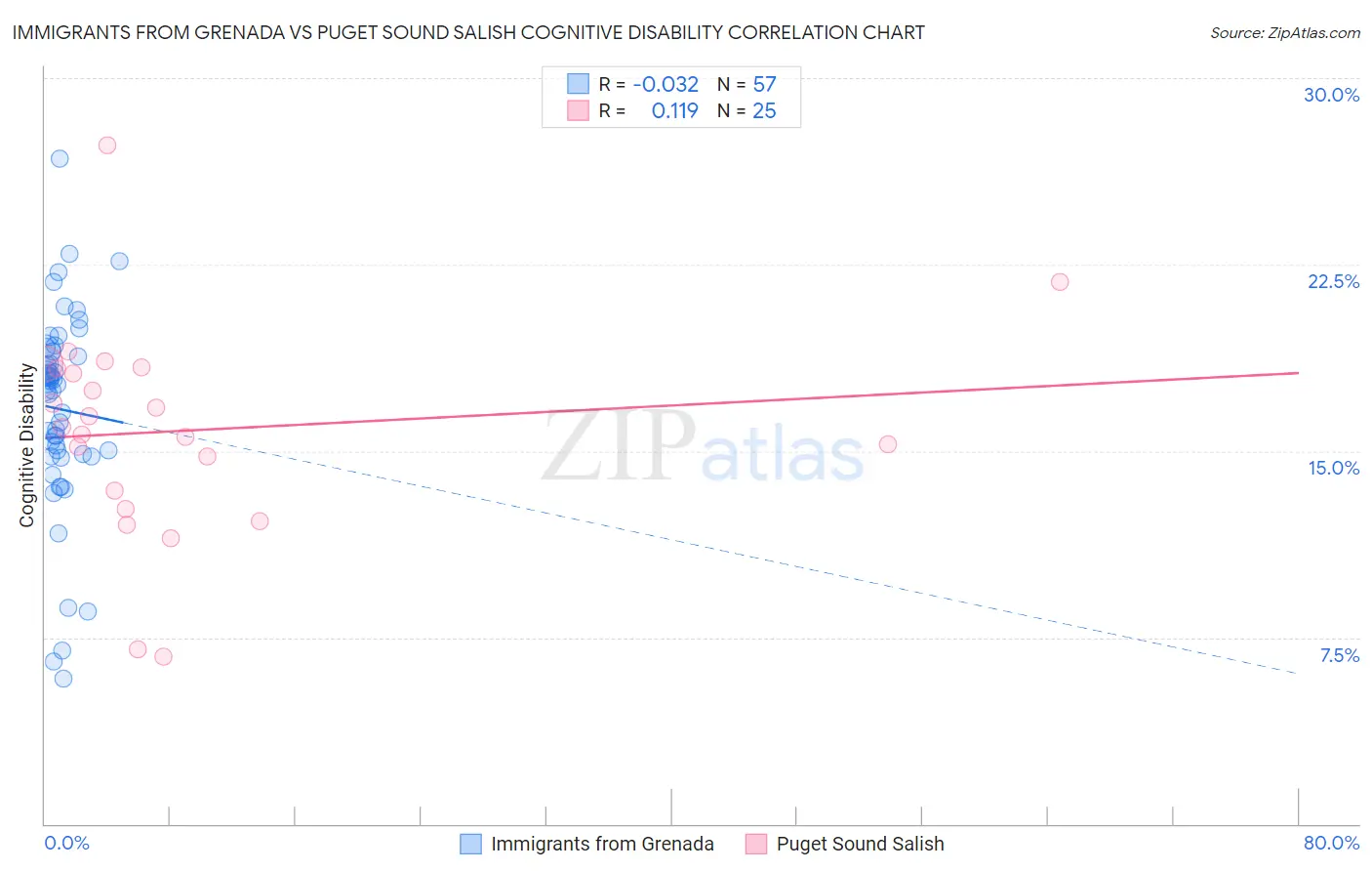 Immigrants from Grenada vs Puget Sound Salish Cognitive Disability