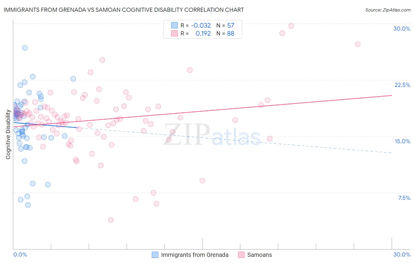 Immigrants from Grenada vs Samoan Cognitive Disability