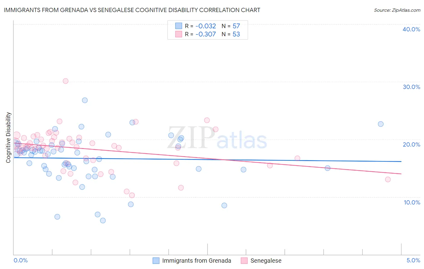 Immigrants from Grenada vs Senegalese Cognitive Disability
