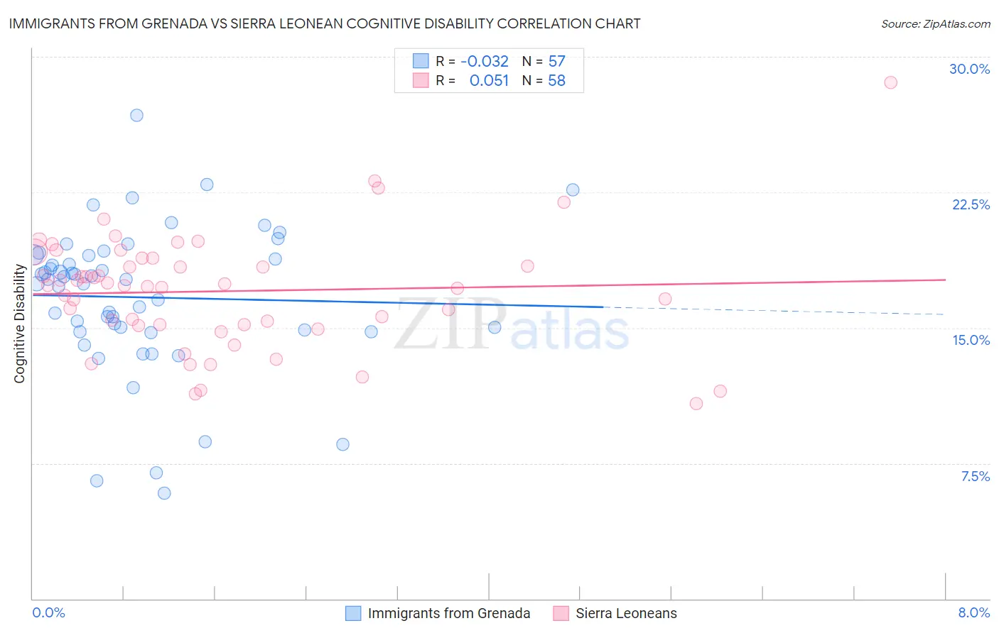 Immigrants from Grenada vs Sierra Leonean Cognitive Disability