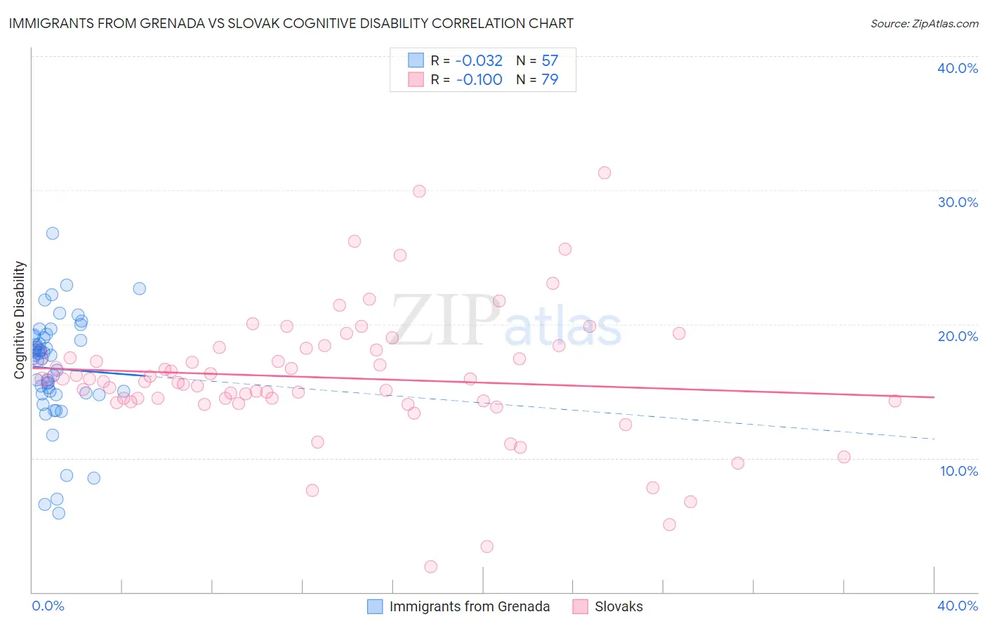 Immigrants from Grenada vs Slovak Cognitive Disability