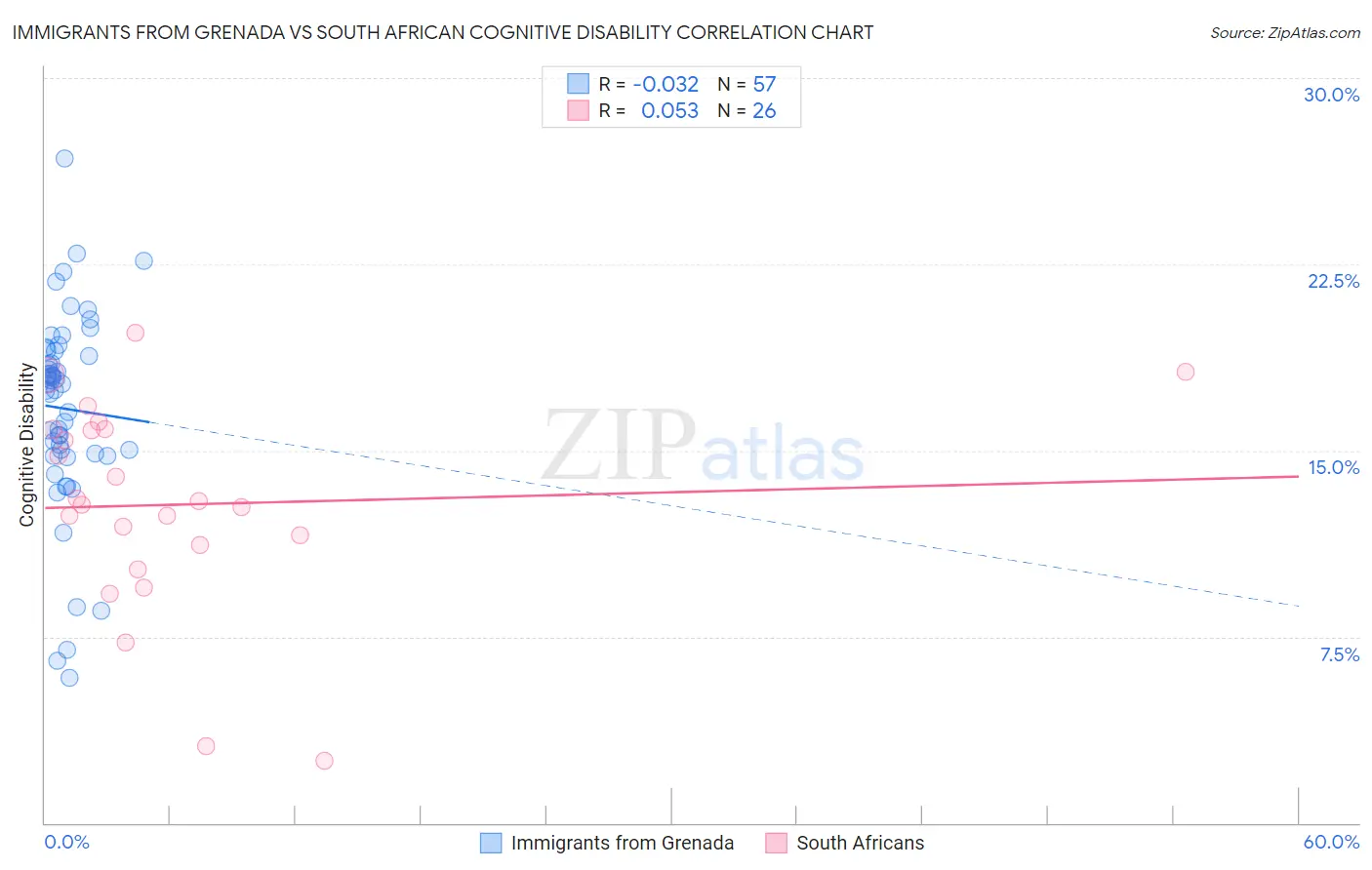Immigrants from Grenada vs South African Cognitive Disability