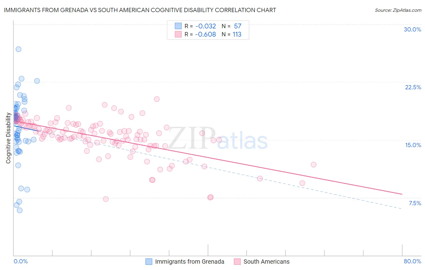 Immigrants from Grenada vs South American Cognitive Disability