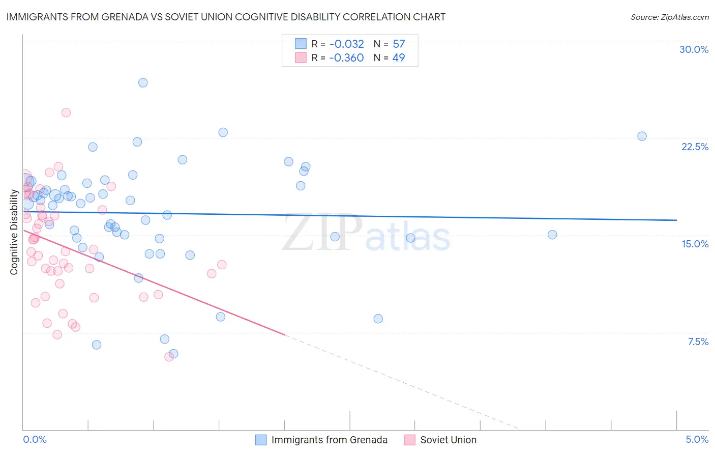 Immigrants from Grenada vs Soviet Union Cognitive Disability