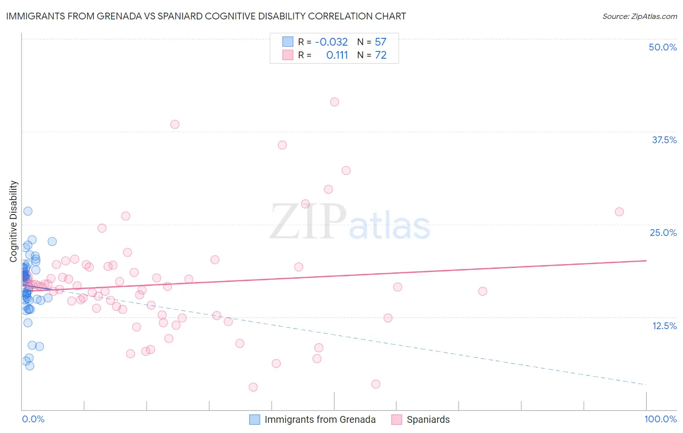 Immigrants from Grenada vs Spaniard Cognitive Disability
