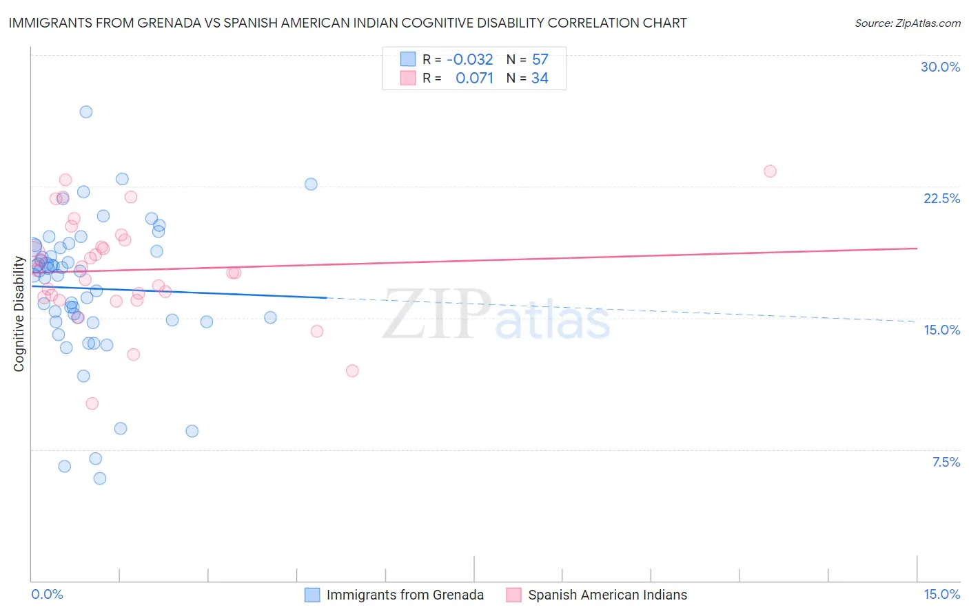 Immigrants from Grenada vs Spanish American Indian Cognitive Disability