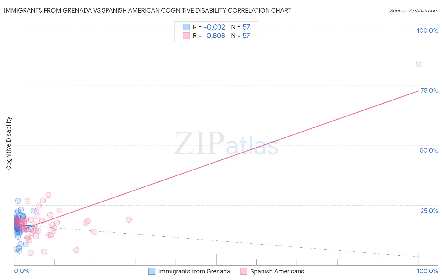 Immigrants from Grenada vs Spanish American Cognitive Disability