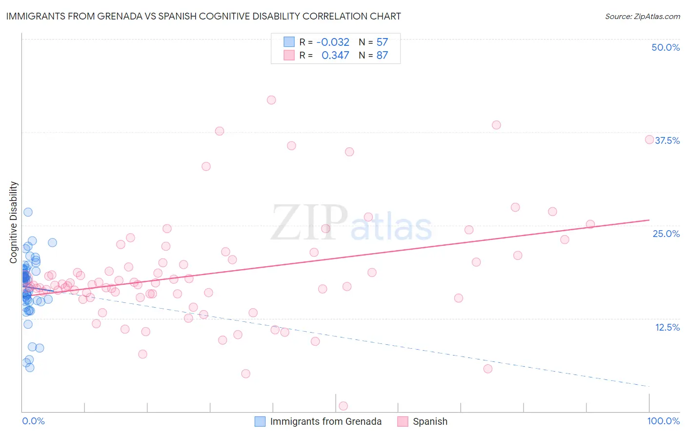 Immigrants from Grenada vs Spanish Cognitive Disability